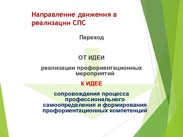 Направление движения в реализации СПС Переход ОТ ИДЕИ реализации профориентационных