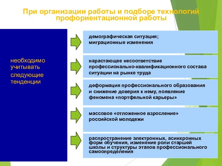 необходимо учитывать следующие тенденции При организации работы и подборе технологий профориентационной работы