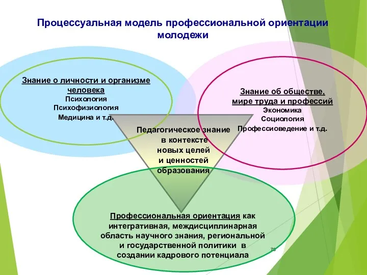 Знание о личности и организме человека Психология Психофизиология Медицина и