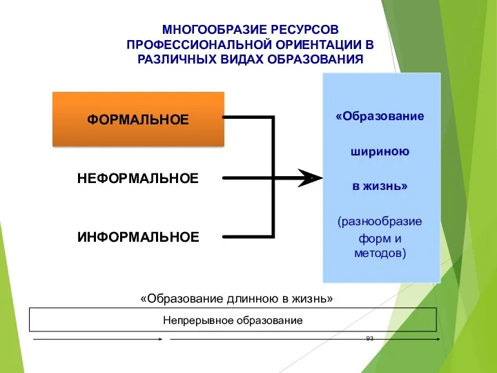 Непрерывное образование «Образование длинною в жизнь» МНОГООБРАЗИЕ РЕСУРСОВ ПРОФЕССИОНАЛЬНОЙ ОРИЕНТАЦИИ В РАЗЛИЧНЫХ ВИДАХ ОБРАЗОВАНИЯ ФОРМАЛЬНОЕ