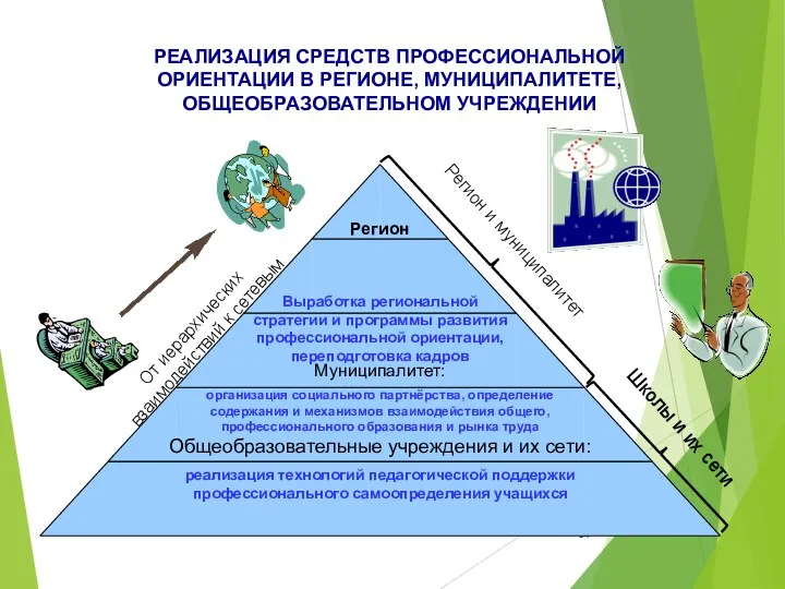 От иерархических взаимодействий к сетевым Школы и их сети Регион