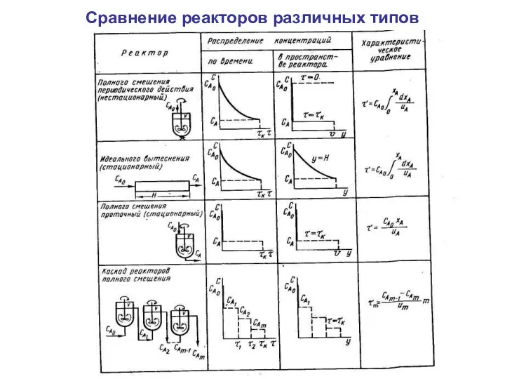 Сравнение реакторов различных типов