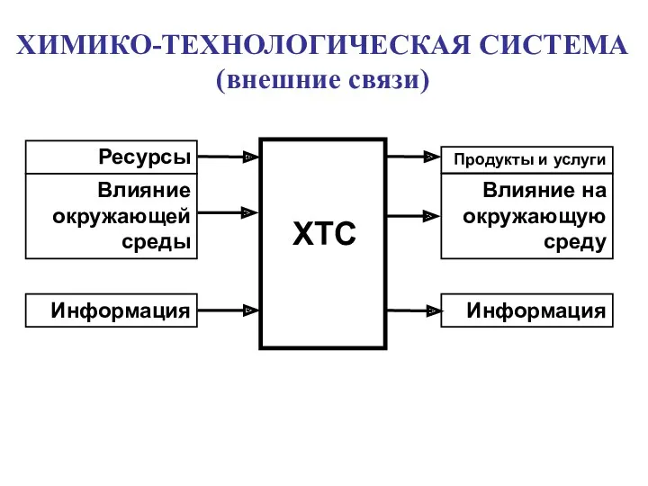 ХИМИКО-ТЕХНОЛОГИЧЕСКАЯ СИСТЕМА (внешние связи)