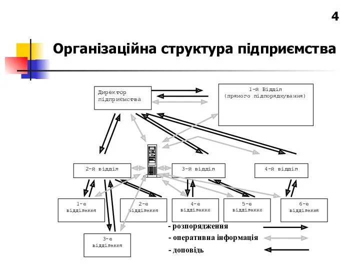 Організаційна структура підприємства 4 - розпорядження - оперативна інформація - доповідь