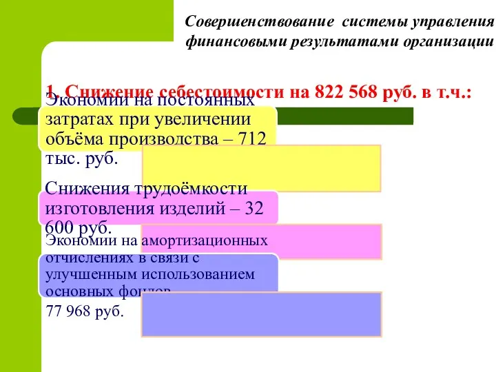 Совершенствование системы управления финансовыми результатами организации 1. Снижение себестоимости на