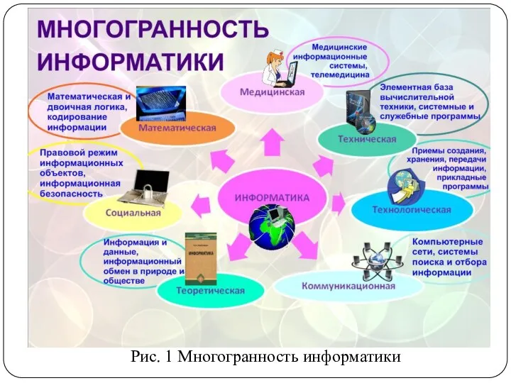 Рис. 1 Многогранность информатики