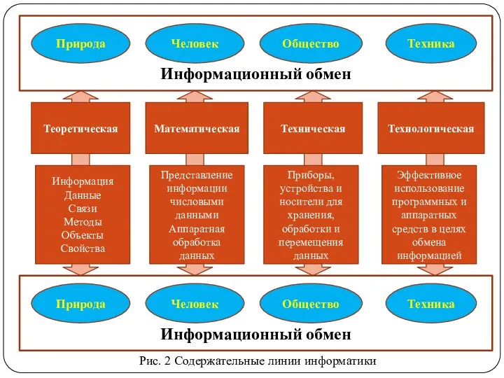 Рис. 2 Содержательные линии информатики Теоретическая Математическая Техническая Технологическая Информация