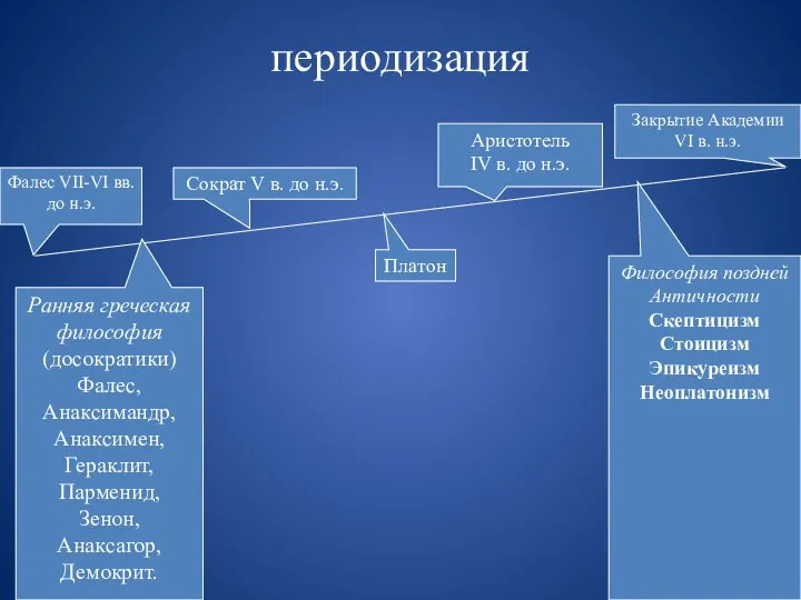 периодизация Фалес VII-VI вв.до н.э. Закрытие Академии VI в. н.э.