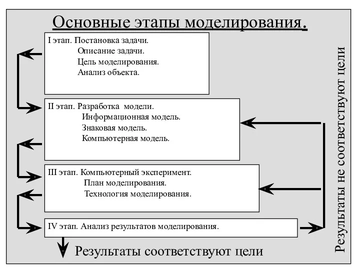 Основные этапы моделирования. I этап. Постановка задачи. Описание задачи. Цель