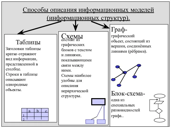 Способы описания информационных моделей (информационных структур). Таблицы Заголовки таблицы кратко