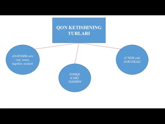 QON KETISHINING TURLARI ANATOMIK:arterial, venoz, kapillar, aralash TASHQI, ICHKI, YASHIRIN O`TKIR yoki SURUNKALI