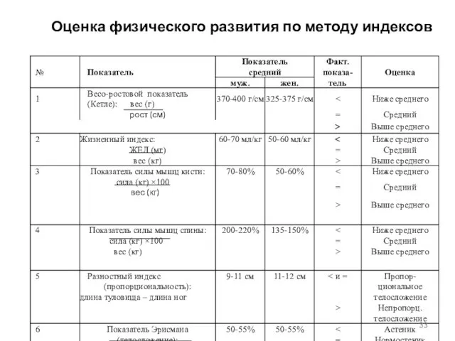 Оценка физического развития по методу индексов