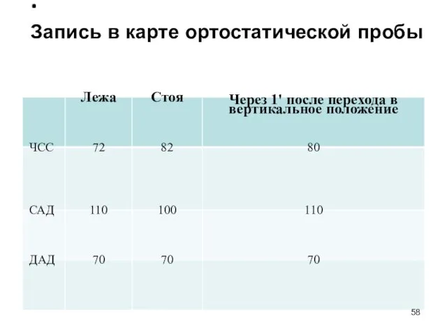 . Запись в карте ортостатической пробы