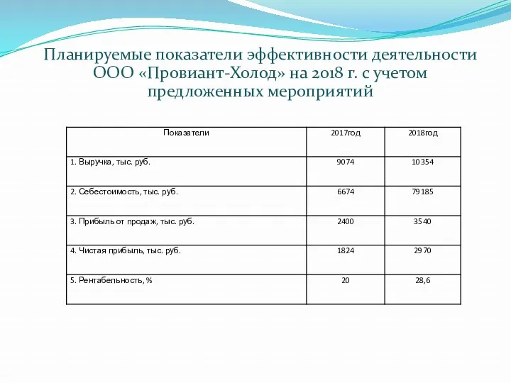 Планируемые показатели эффективности деятельности ООО «Провиант-Холод» на 2018 г. с учетом предложенных мероприятий