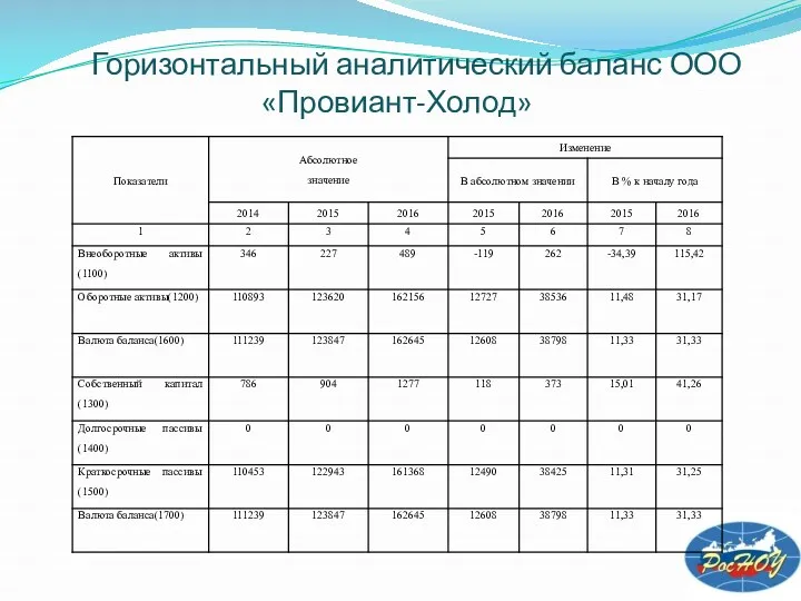 Горизонтальный аналитический баланс ООО «Провиант-Холод»