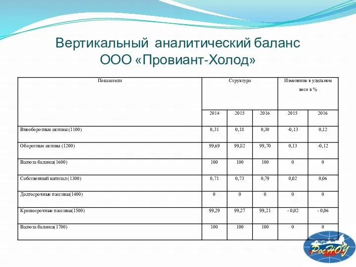 Вертикальный аналитический баланс ООО «Провиант-Холод»