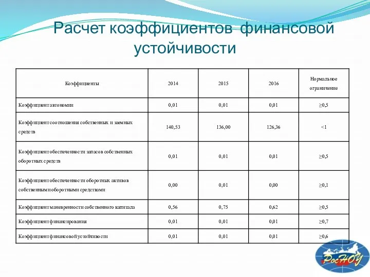 Расчет коэффициентов финансовой устойчивости