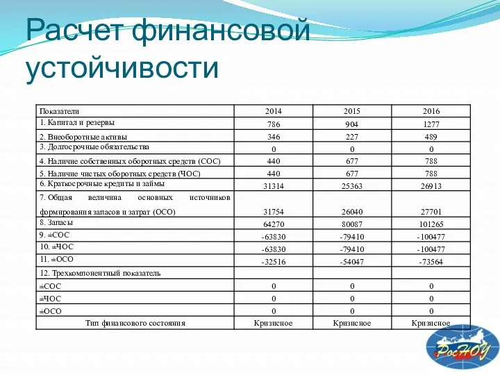 Расчет финансовой устойчивости