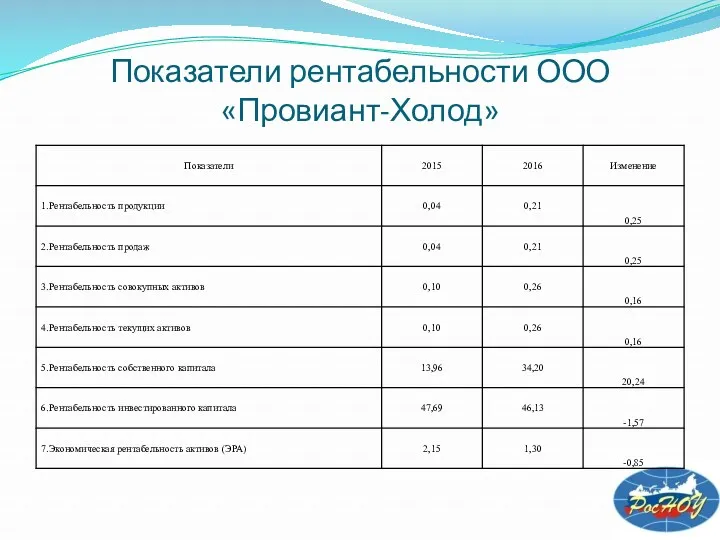 Показатели рентабельности ООО «Провиант-Холод»
