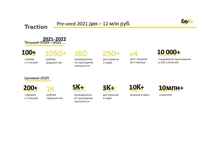 100+ 10 000+ 200+ 5К+ 3К+ 10К+ 10млн+ 2021-2022 Pre-seed 2021 дек – 12 млн руб.