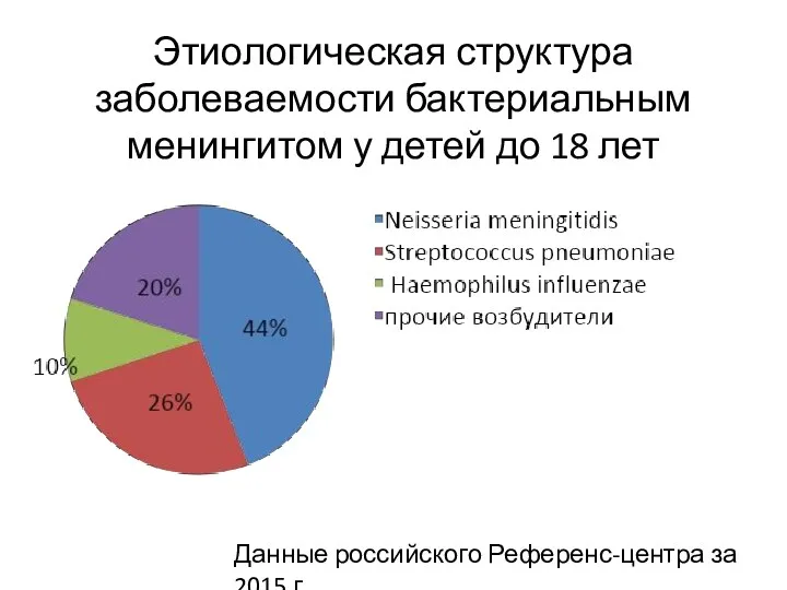 Этиологическая структура заболеваемости бактериальным менингитом у детей до 18 лет Данные российского Референс-центра за 2015 г