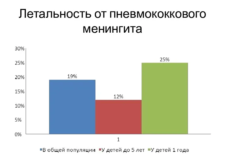 Летальность от пневмококкового менингита