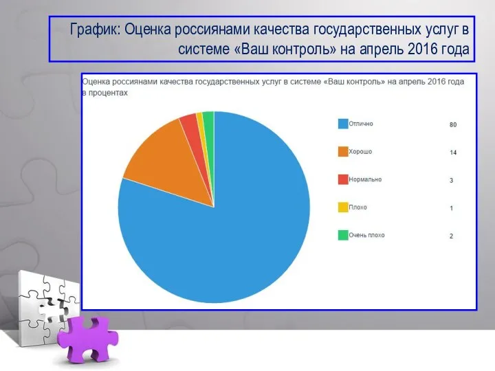 График: Оценка россиянами качества государственных услуг в системе «Ваш контроль» на апрель 2016 года