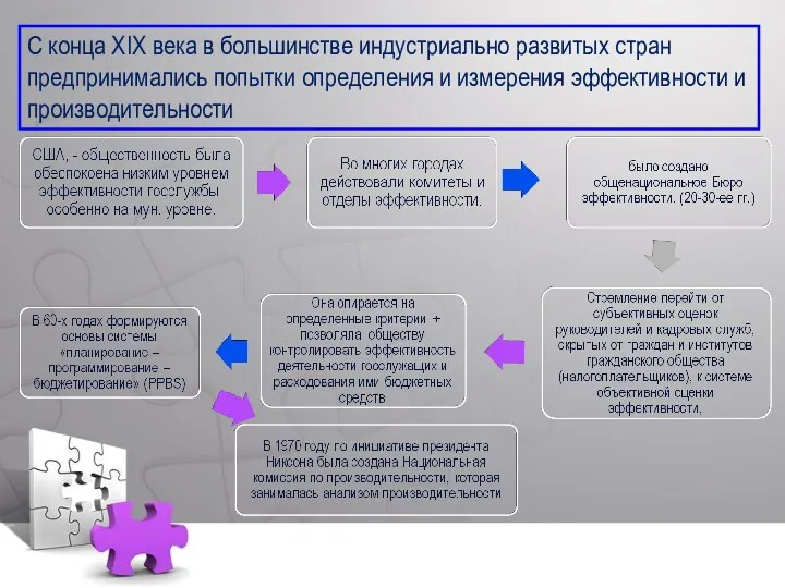 С конца XIX века в большинстве индустриально развитых стран предпринимались