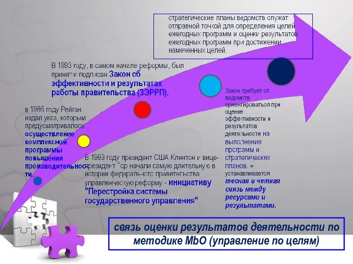 связь оценки результатов деятельности по методике MbO (управление по целям)