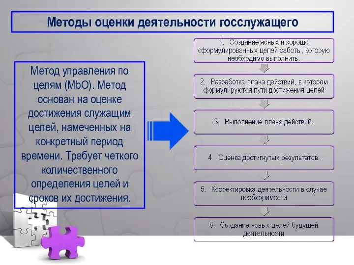 Методы оценки деятельности госслужащего Метод управления по целям (MbO). Метод