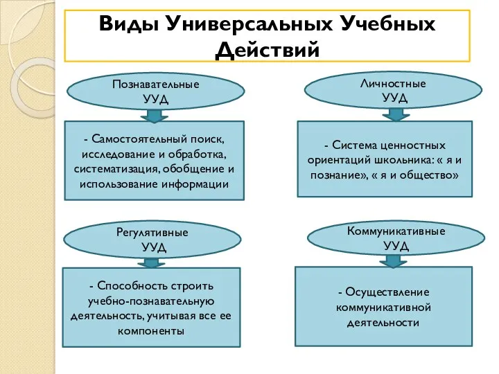 Виды Универсальных Учебных Действий Познавательные УУД Регулятивные УУД Коммуникативные УУД