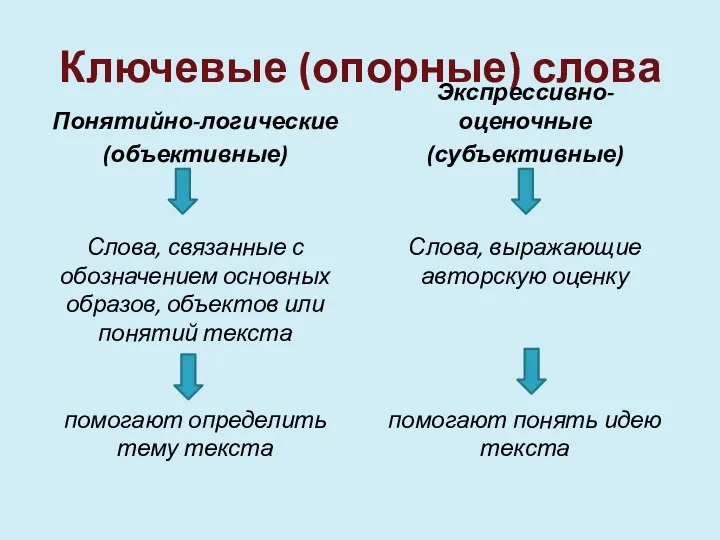 Ключевые (опорные) слова Понятийно-логические (объективные) Слова, связанные с обозначением основных