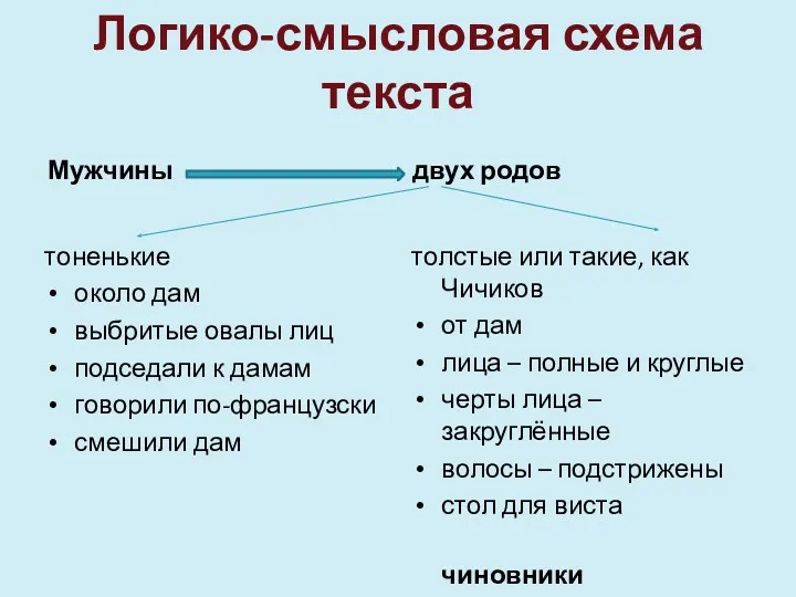 Логико-смысловая схема текста Мужчины тоненькие около дам выбритые овалы лиц