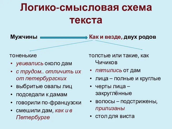 Логико-смысловая схема текста Мужчины тоненькие увивались около дам с трудом..