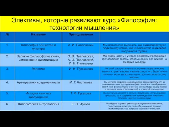 Элективы, которые развивают курс «Философия: технологии мышления»