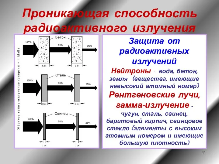 Проникающая способность радиоактивного излучения Защита от радиоактивных излучений Нейтроны –