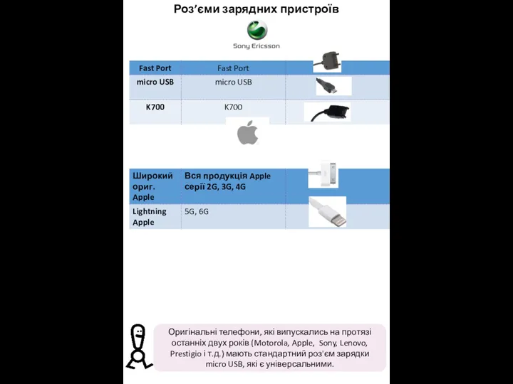 Роз’єми зарядних пристроїв Оригінальні телефони, які випускались на протязі останніх
