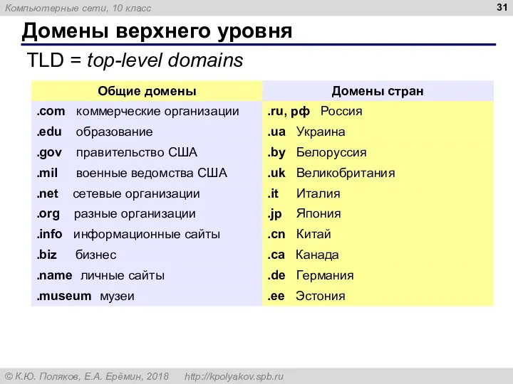 Домены верхнего уровня TLD = top-level domains