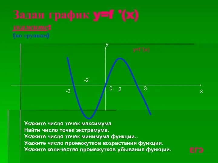 Задан график y=f '(x) укажите: (по группам) х у y=f