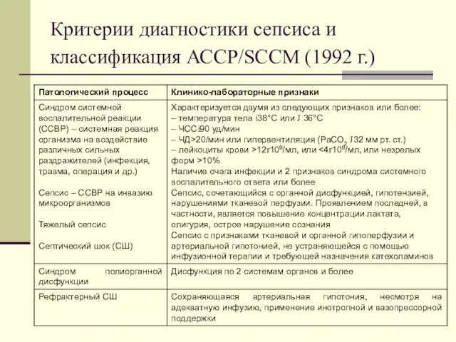 Критерии диагностики сепсиса и классификация АССР/SCCM (1992 г.)