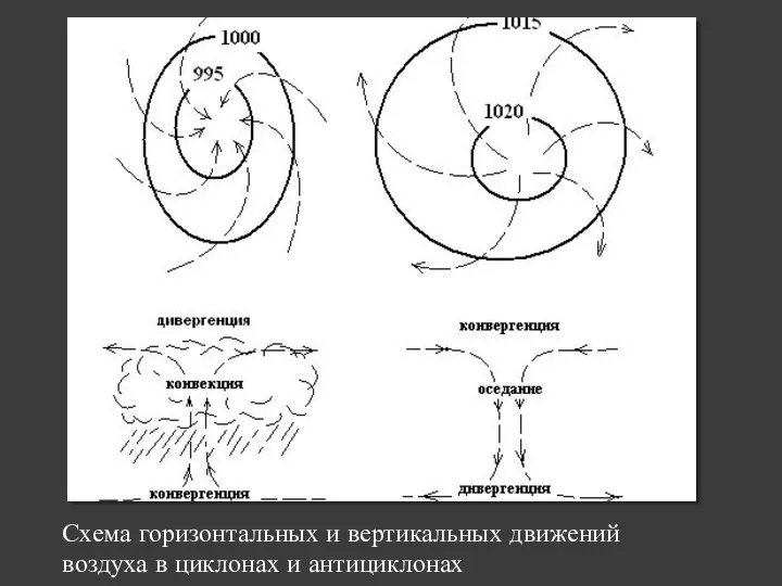 Схема горизонтальных и вертикальных движений воздуха в циклонах и антициклонах