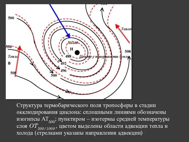 Структура термобарического поля тропосферы в стадии окклюдирования циклона: сплошными линиями обозначены изогипсы АТ500;