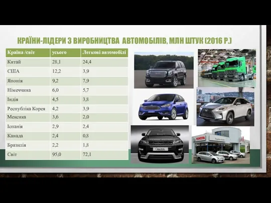 КРАЇНИ-ЛІДЕРИ З ВИРОБНИЦТВА АВТОМОБІЛІВ, МЛН ШТУК (2016 Р.)