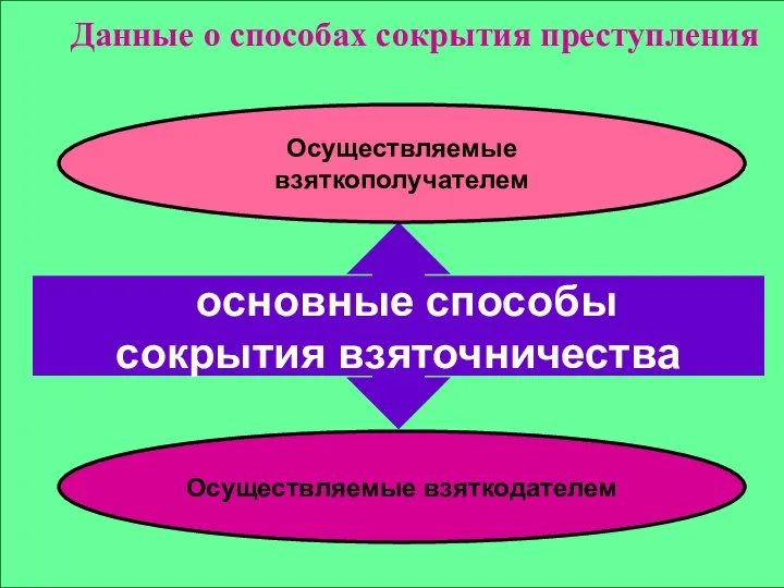 Данные о способах сокрытия преступления Осуществляемые взяткодателем основные способы сокрытия взяточничества Осуществляемые взяткополучателем