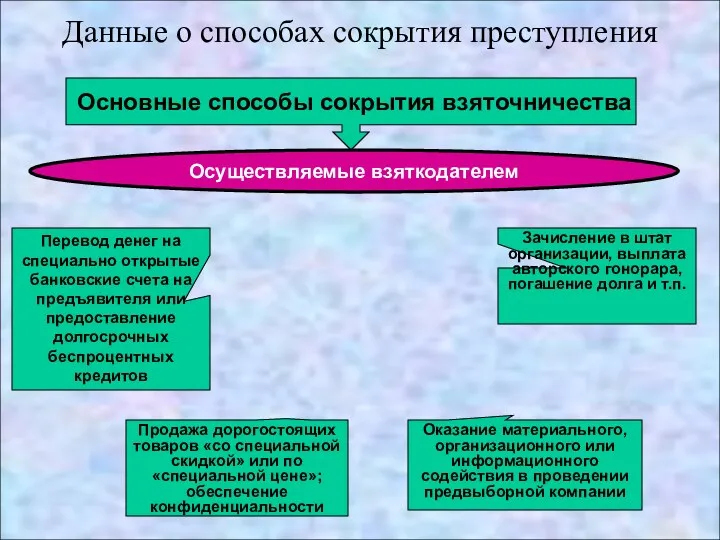 Основные способы сокрытия взяточничества Осуществляемые взяткодателем Перевод денег на специально открытые банковские счета