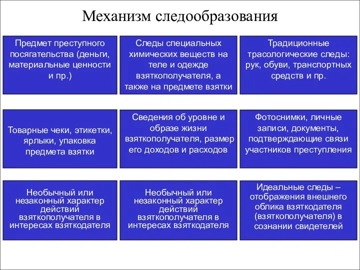 Механизм следообразования Предмет преступного посягательства (деньги, материальные ценности и пр.) Следы специальных химических