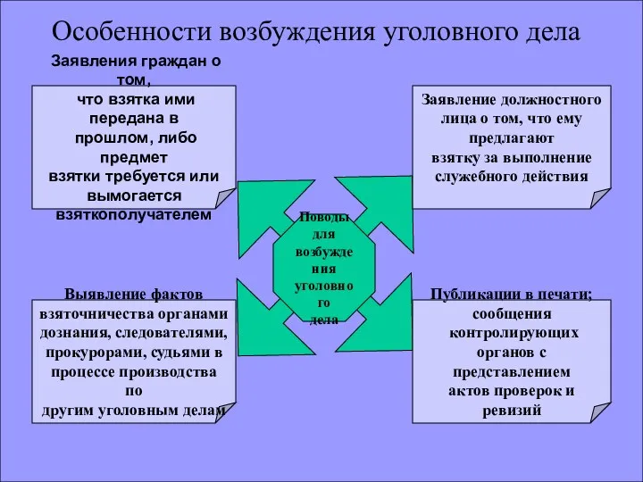 Особенности возбуждения уголовного дела Заявления граждан о том, что взятка ими передана в