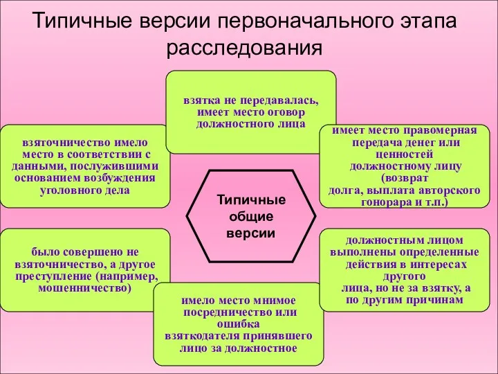 Типичные версии первоначального этапа расследования Типичные общие версии взяточничество имело место в соответствии