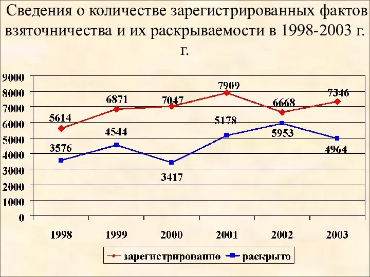 Сведения о количестве зарегистрированных фактов взяточничества и их раскрываемости в 1998-2003 г.г.