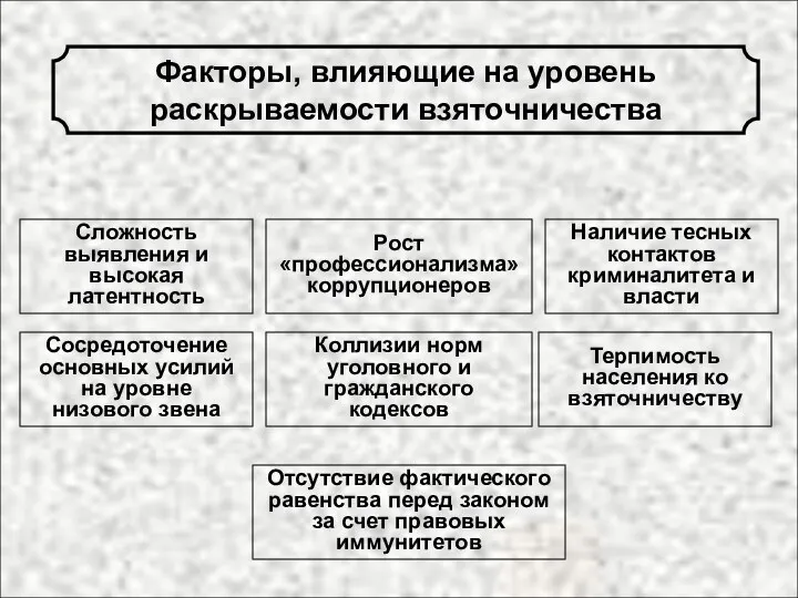 Факторы, влияющие на уровень раскрываемости взяточничества Сосредоточение основных усилий на уровне низового звена